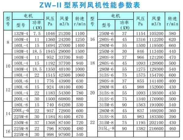 ZW-Ⅱ系列風(fēng)機性能參數(shù)圖
